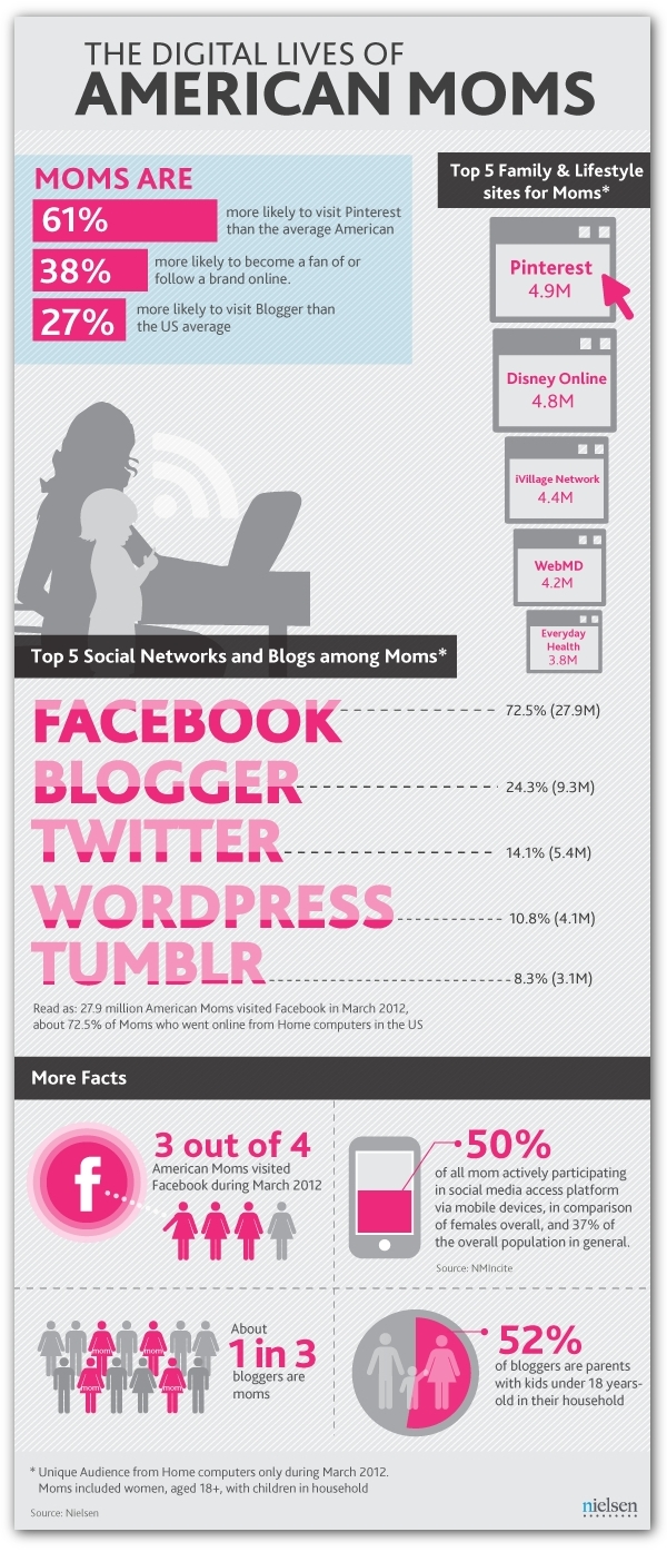 Digital-lives-of-American-Moms