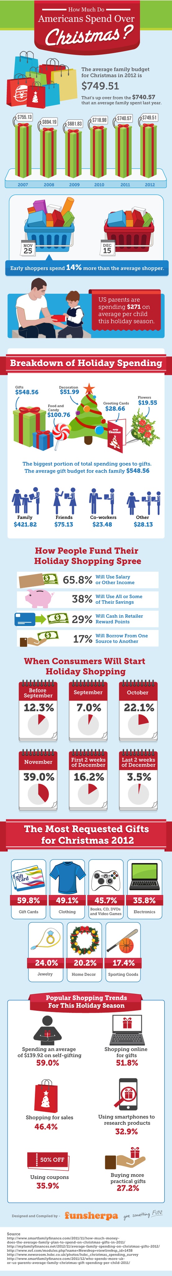 How much do Americans spend over Christmas?