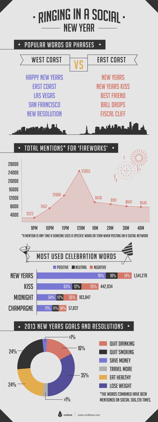 Ringing in a Social New Year