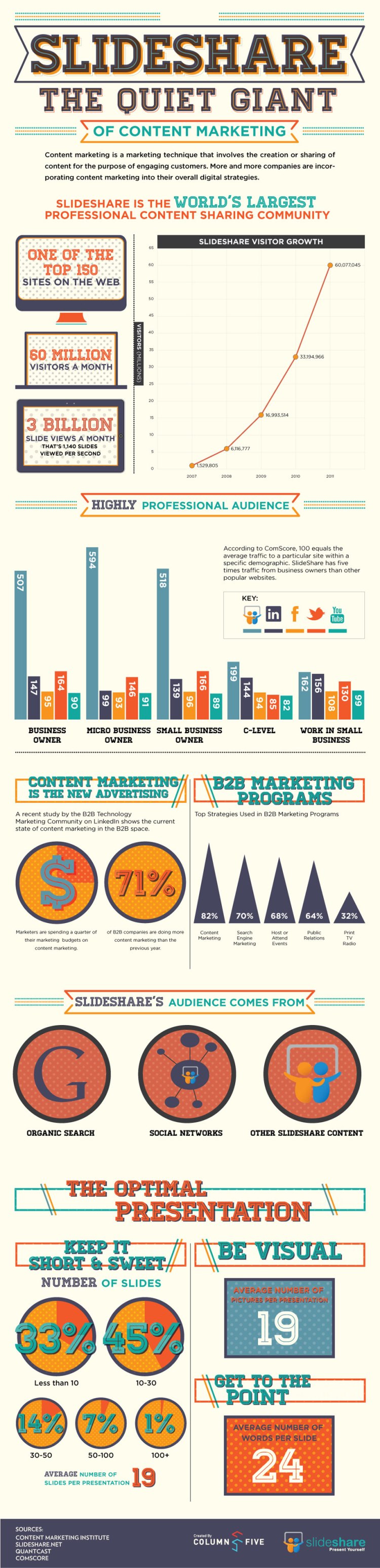 Slideshare Quiet Giant of Content Marketing [INFOGRAPHIC]