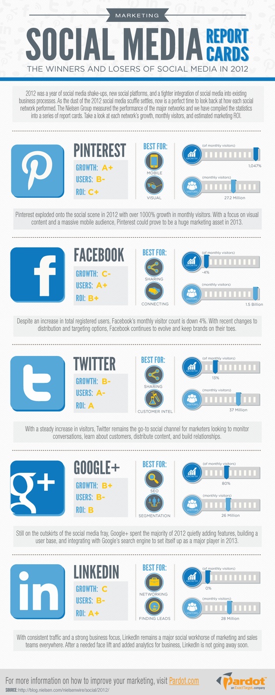 SOcial Media Report Cards [INFOGRAPHIC]