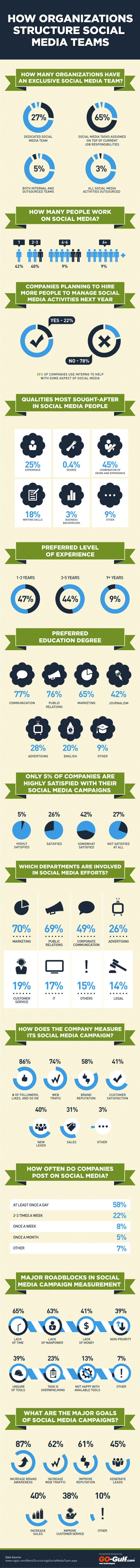 Social Medai Teams Infographic