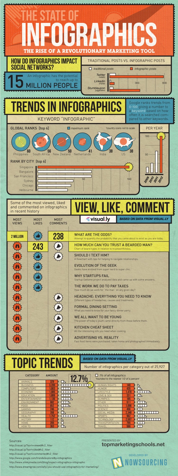 State of Infographics: The Rise of a Revolutionary Marketing Tool