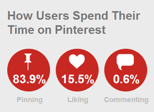 How users spend time on Pinterest