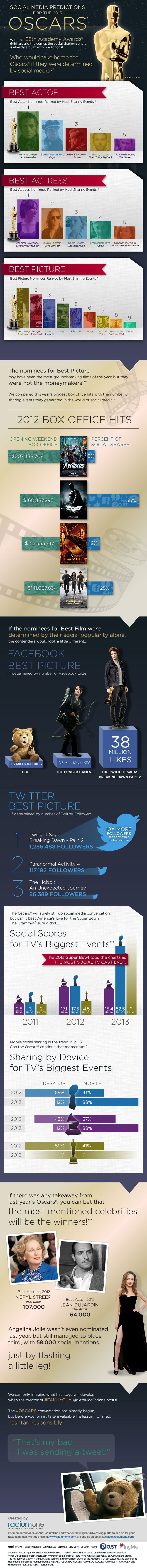 social-media-predictions-for-oscar-infographic-