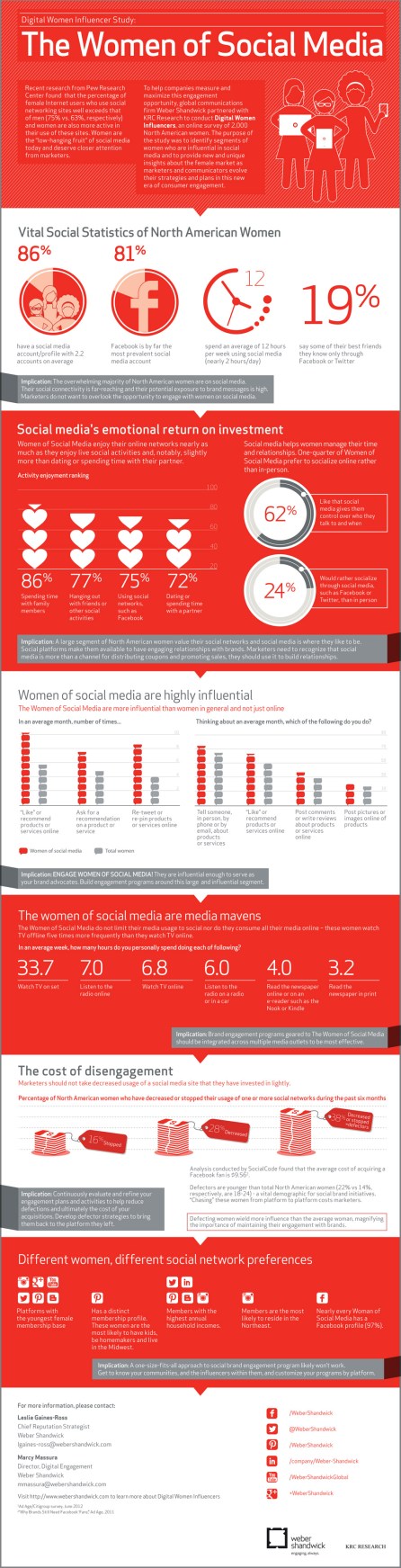 The Women of Social Media Infographic