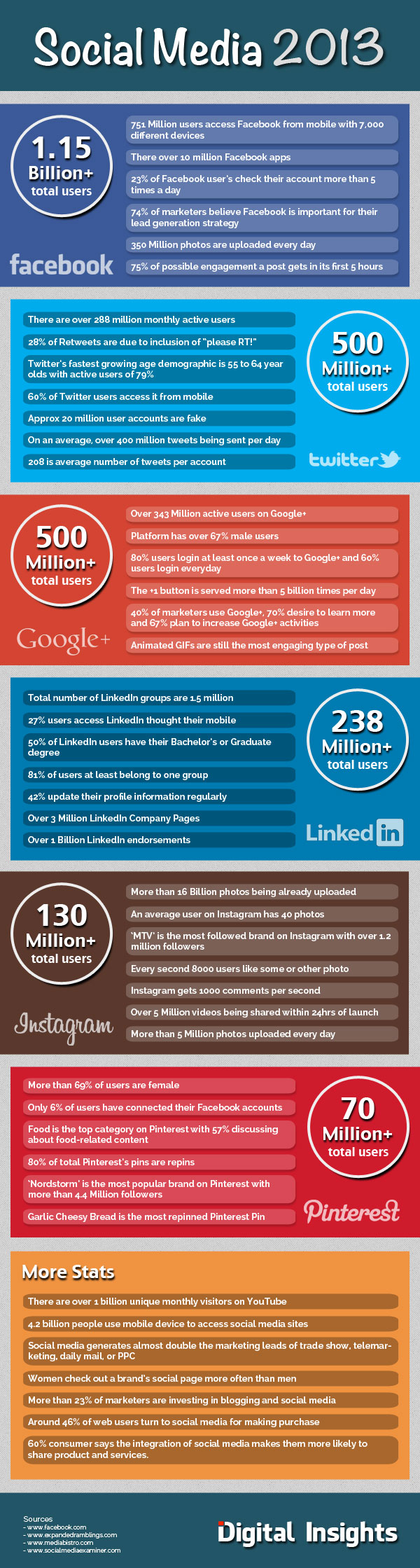 social-media-activities-infographic-2013