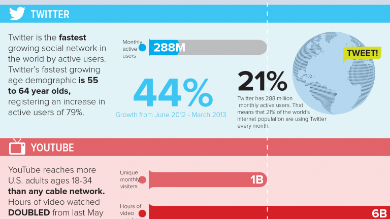 Infographic: 45 SOcial Media Stats of 2013