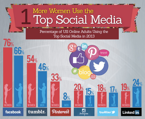 Why Women Are The Real Power Behind SOcial Media?