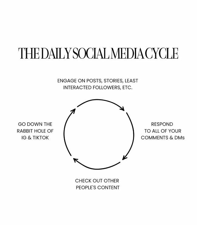 The daily SOcial 🔵 media cycle: 1) Engage on posts, stories and followers. 2) Respond to all of your comments and DMs. 3) Check out other people's content....